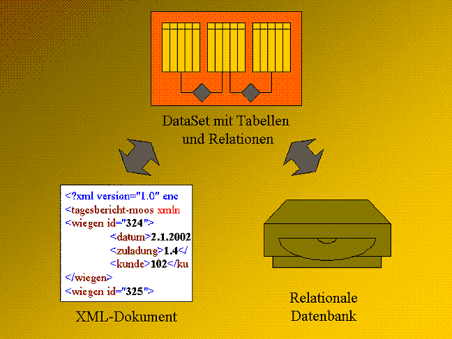 XML vs. SQL