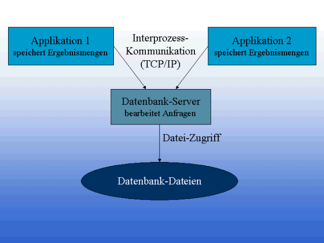 Datenbankserver