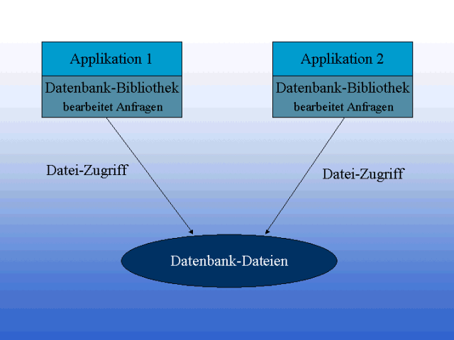 Dateibasierte Datenbank